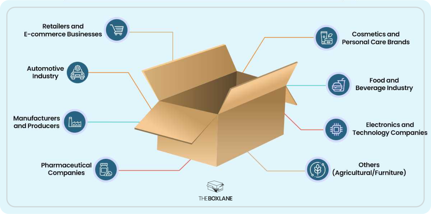 application_of_corrugated_box_across_industries